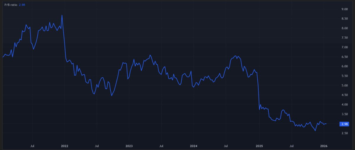 Das PB-Verhältnis der Greggs-Aktien