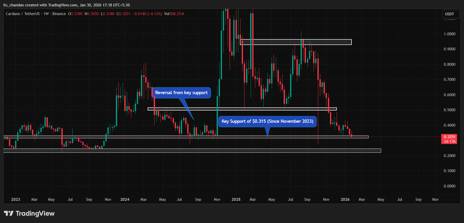 Preisentwicklung von Cardano (ADA).