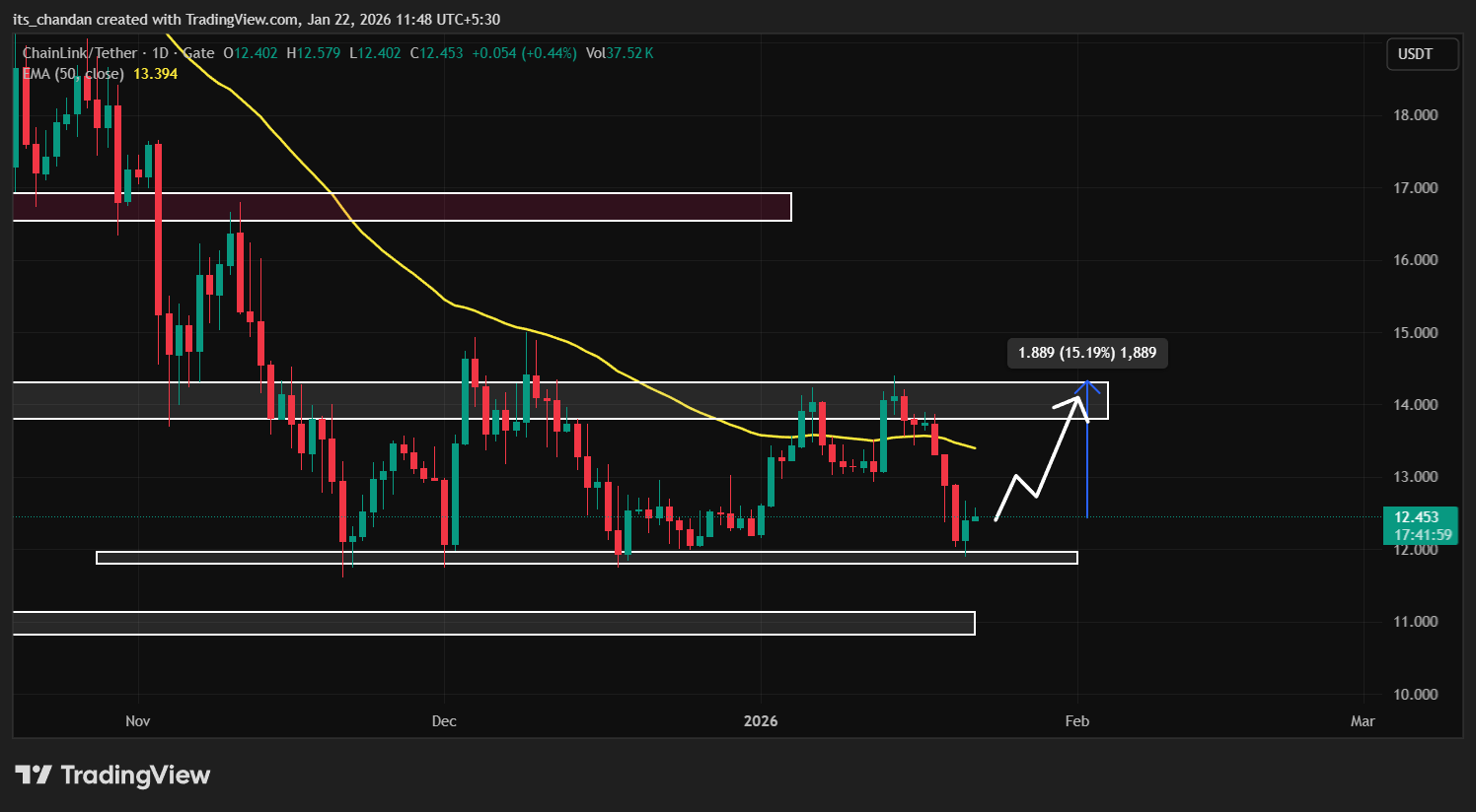 Chainlink (LINK)-Preisaktion