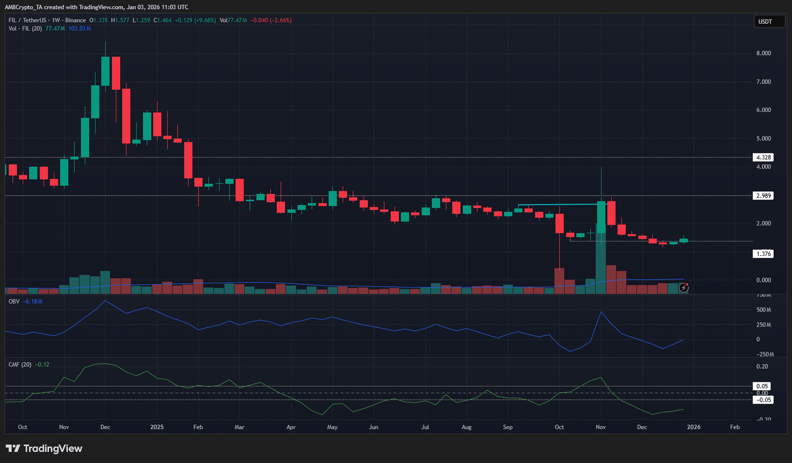 Filecoin 1-Wochen-Chart