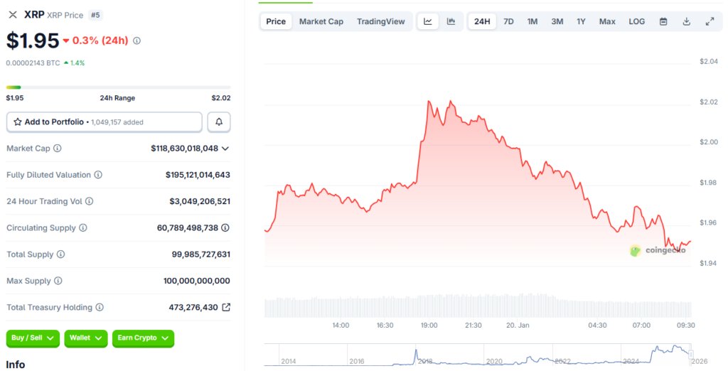 XRP fiel unter 2,00 $