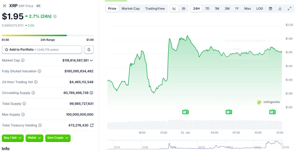 Der XRP-Handel liegt zum Zeitpunkt des Schreibens bei rund 1,95 US-Dollar
