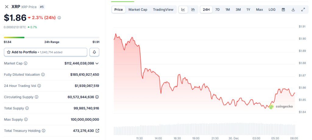 XRP wird nahe 1,86 US-Dollar gehandelt