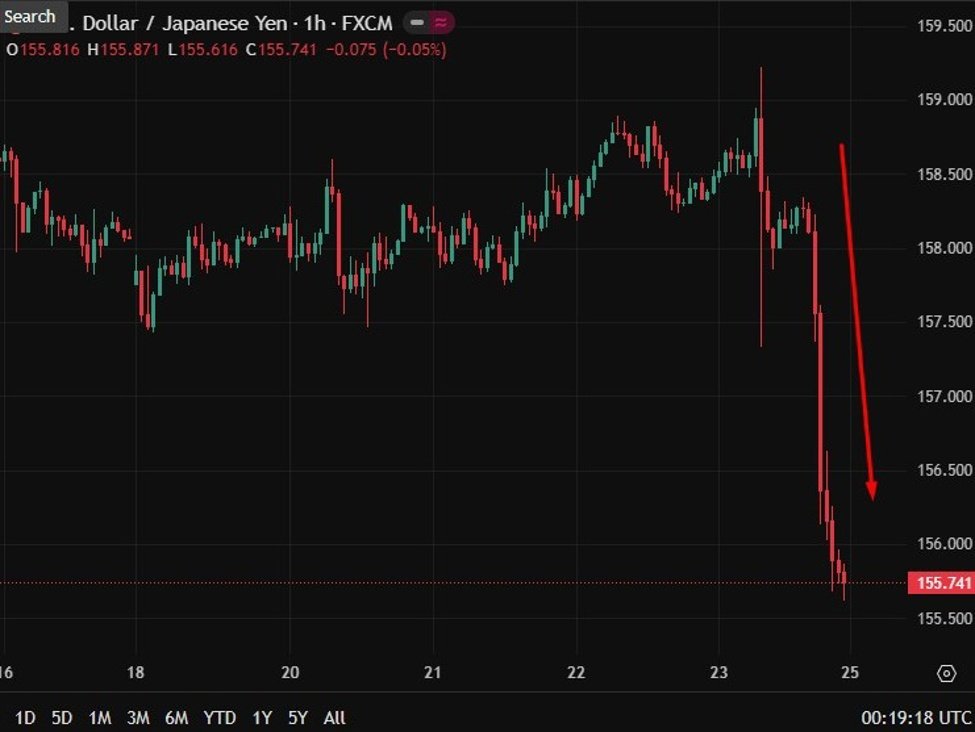 Der japanische Premierminister Takaichi sprach am Sonntag eine verbale Intervention zum Yen. Folgt dem Kurscheck-Slam für USD/JPY am Freitag.