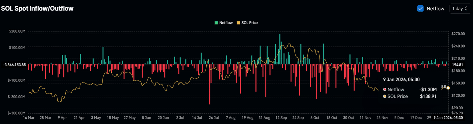 SOL-Spot-Zufluss/-Abfluss