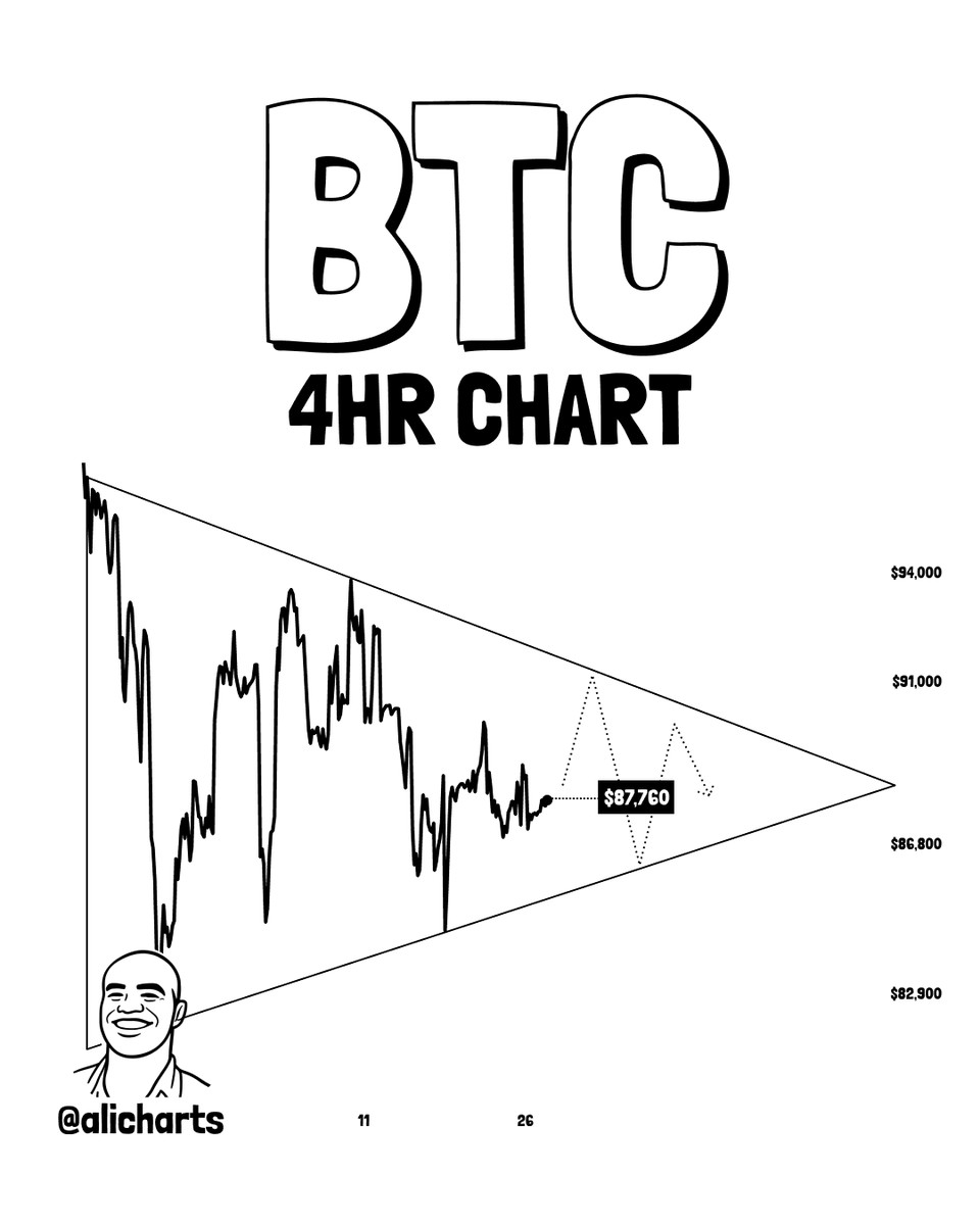 Symmetrisches Bitcoin-Dreieck