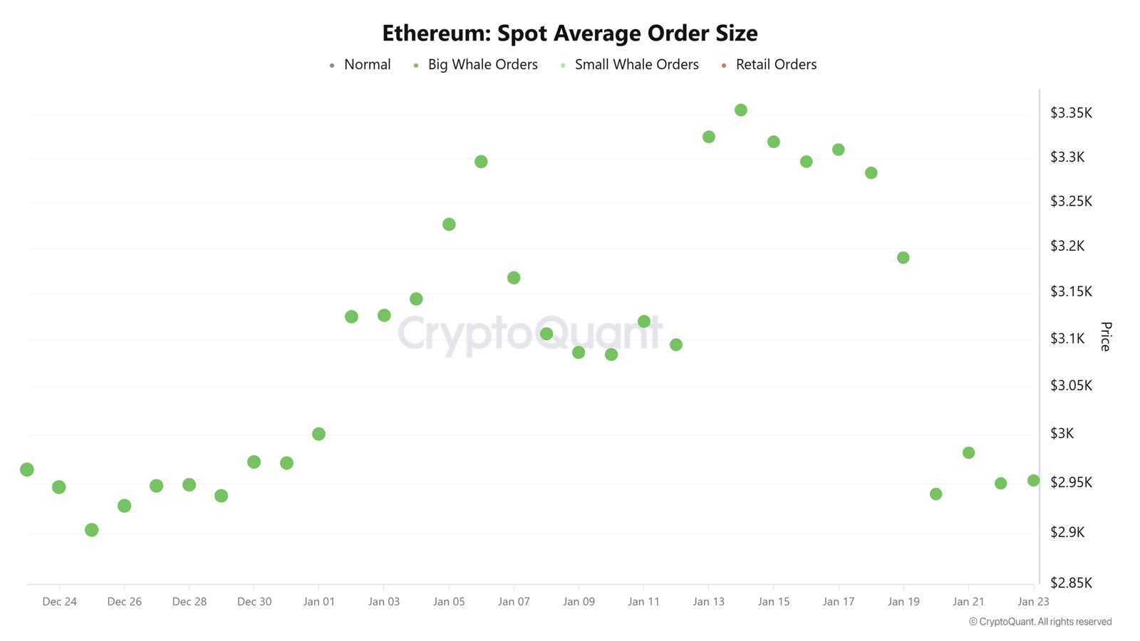 Durchschnittliche Ordergröße von Ethereum Spot
