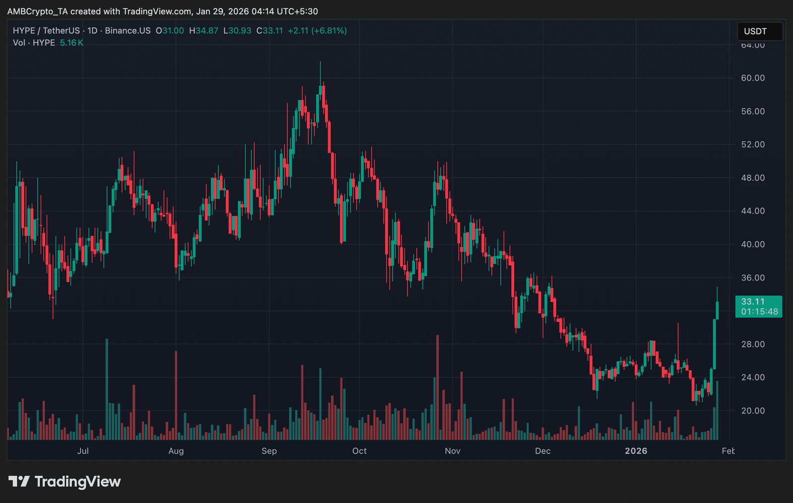 HYPE 24-Stunden-Preistrend