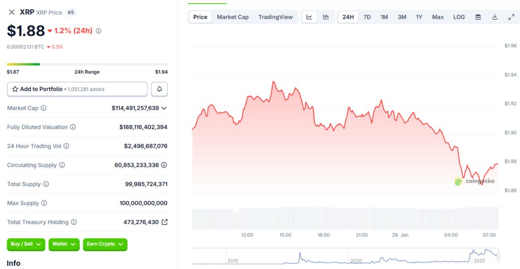Der Token-Handel liegt bei etwa 1,88 $