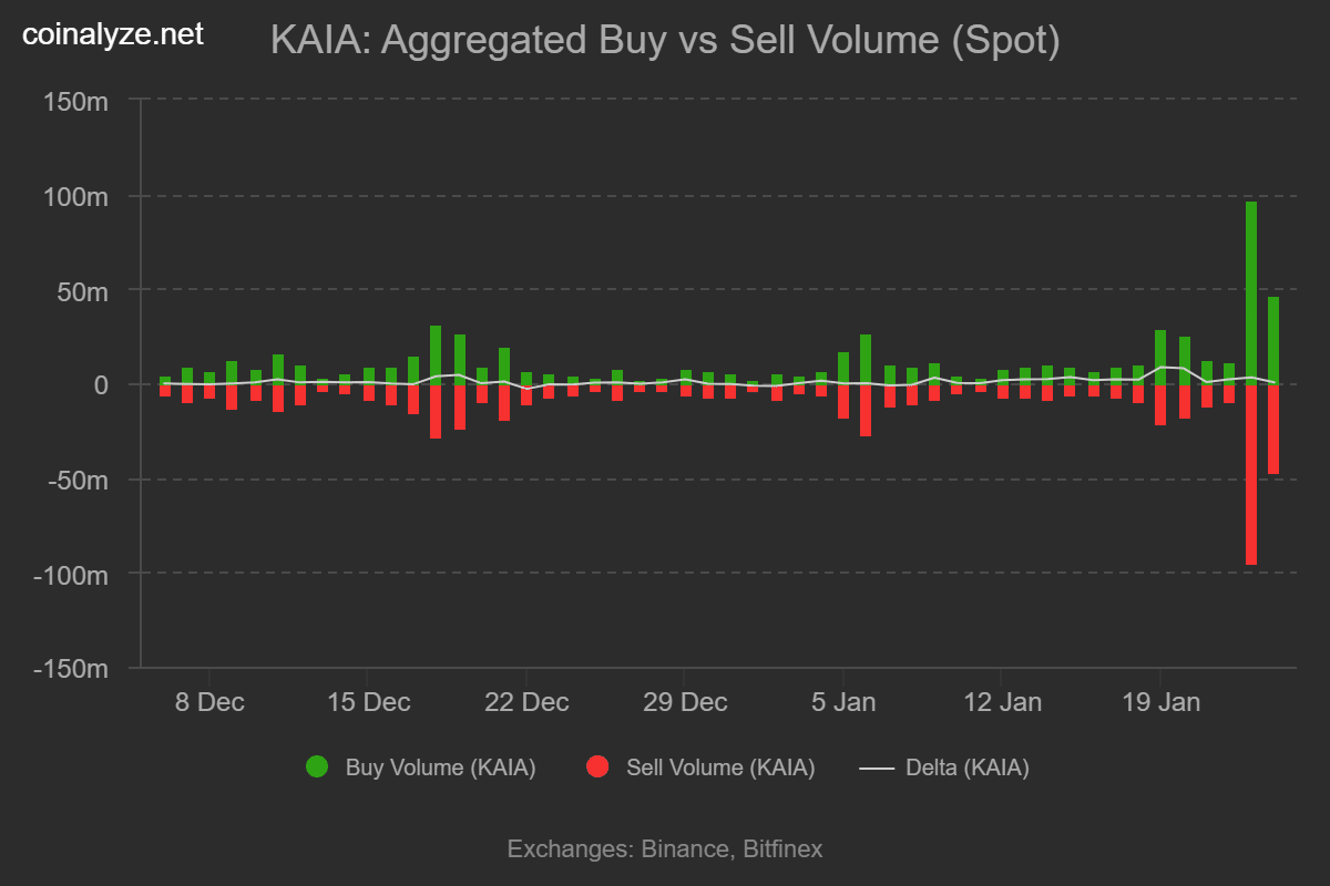 Kaia Kauf-Verkaufsvolumen