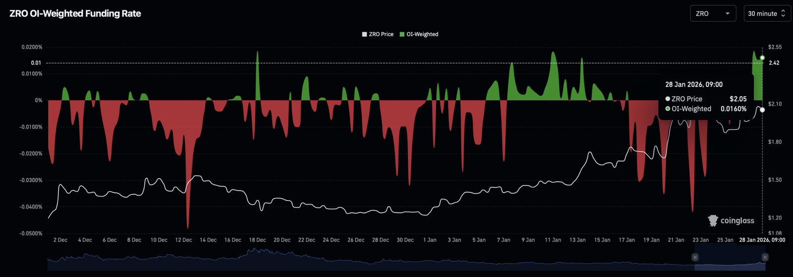 ZRO Open Interest gewichteter Finanzierungssatz.