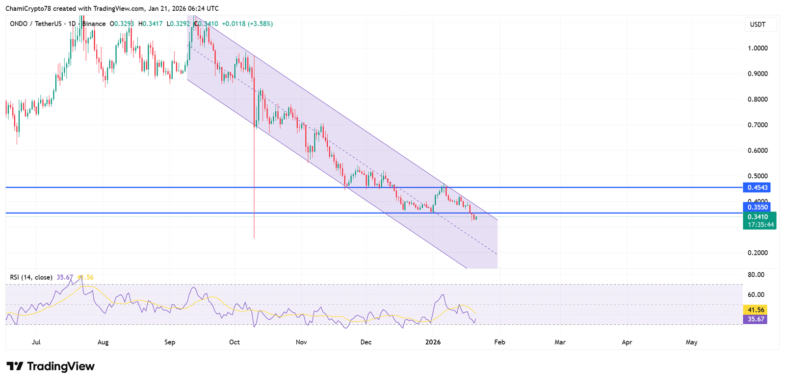 ONDO-Preisaktionsanalyse