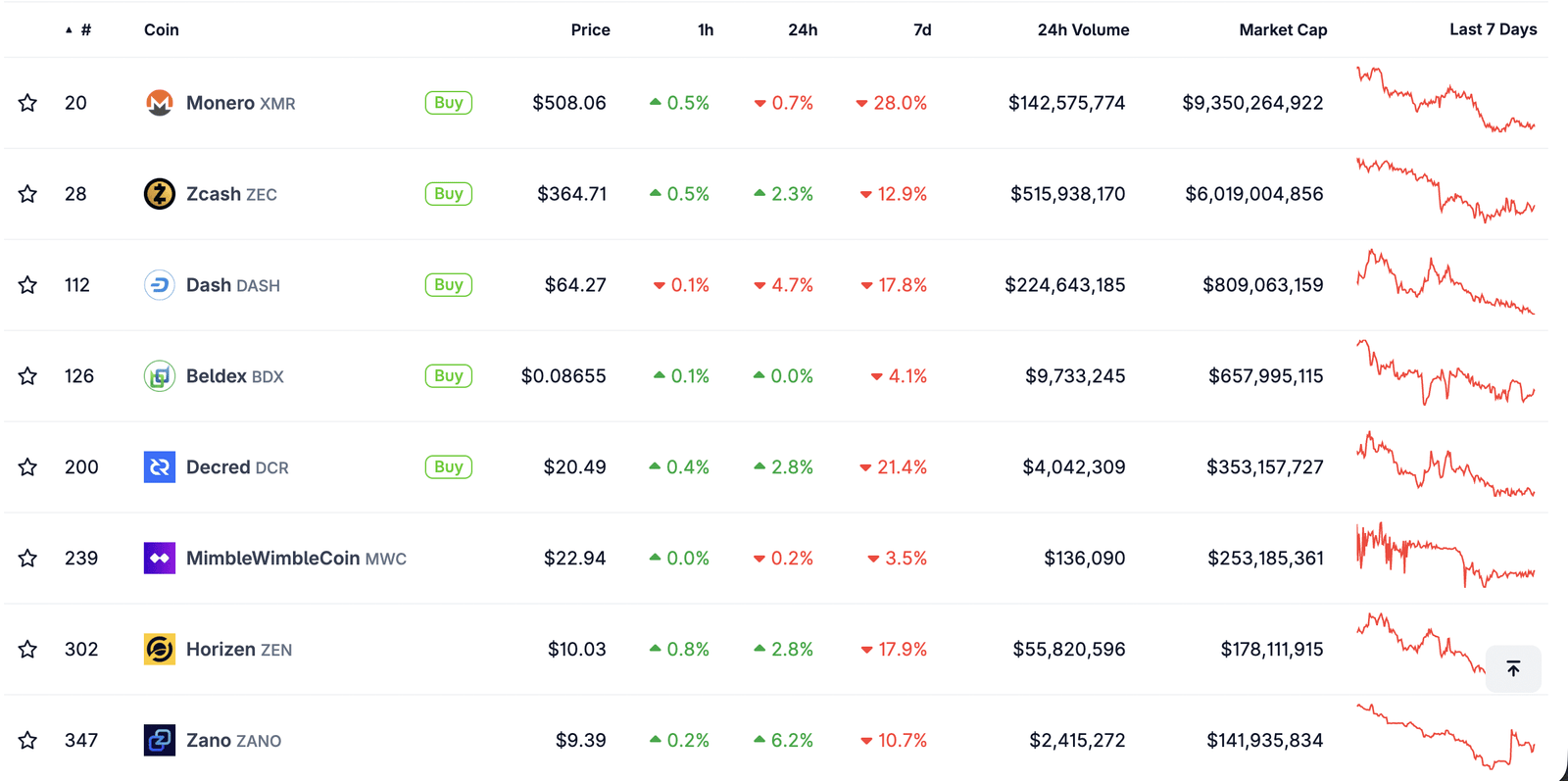 Top-Privacy-Coins-Preistrend