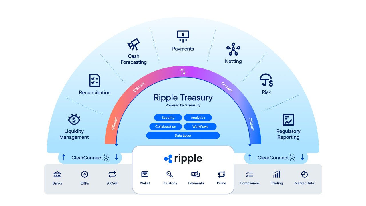 Ripple-Finanzministerium