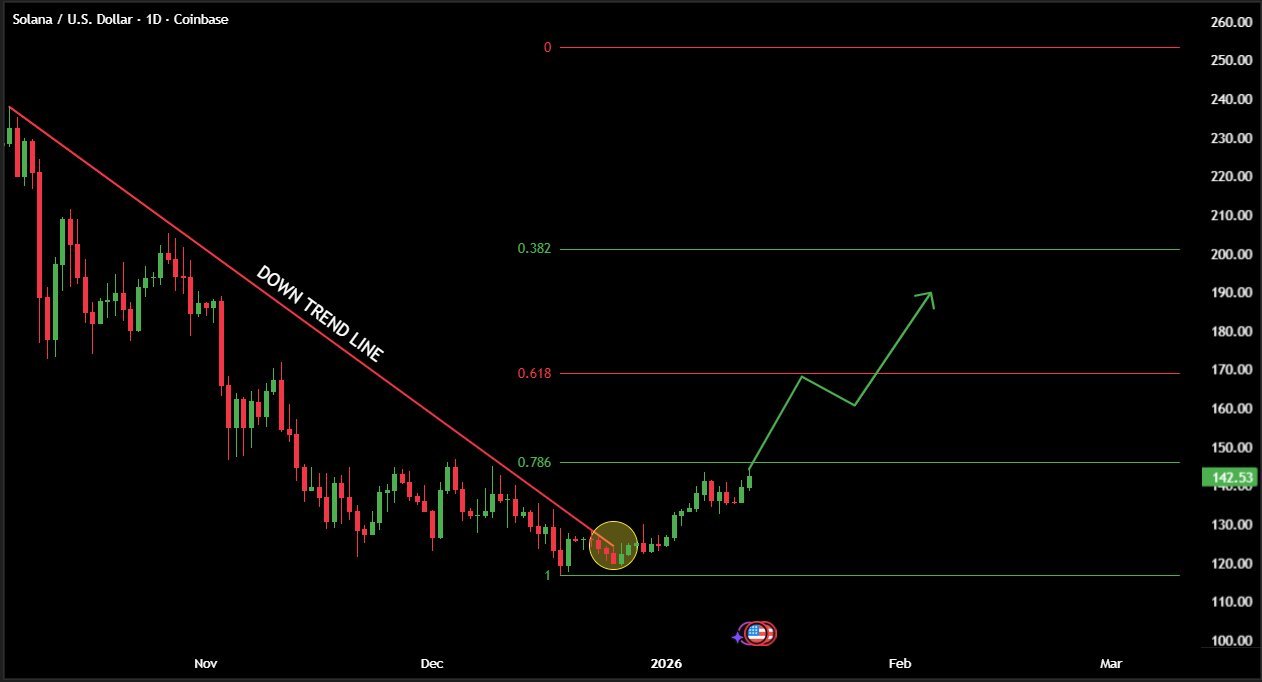 Cryptocurrencies, Markets, Derivatives, Financial Derivatives, Price Analysis, Futures, Market Analysis, DeFi, Solana, ETF