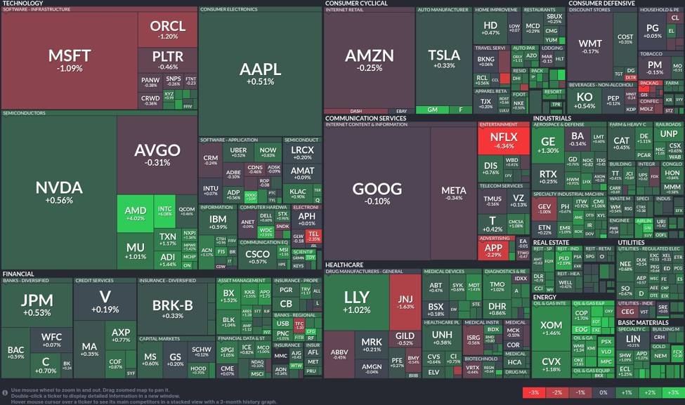 Technologiesektor wackelt: Energieaktien steigen aufgrund gemischter Marktsignale