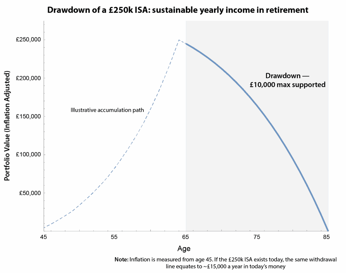 Diagramm zur Modellierung der Drawdown-Phase eines ISA-Portfolios