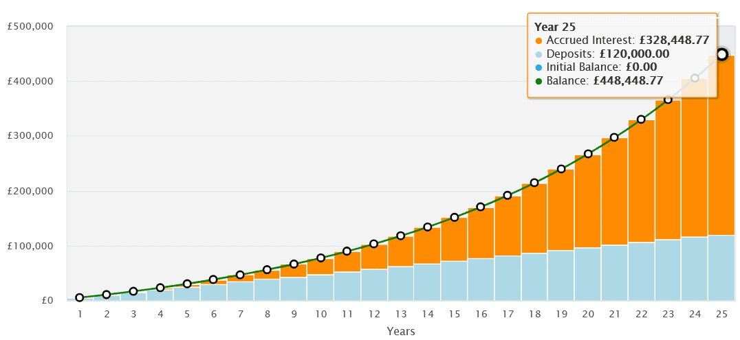 Aufbau eines Portfolios für ein zweites Einkommen