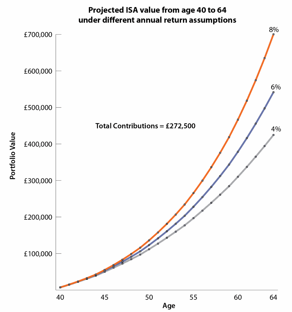 Diagramm, das das Prinzip des zusammengesetzten Wachstums in einer ISA veranschaulicht