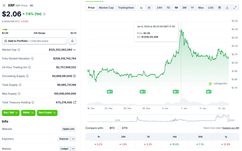 XRP-Preisdiagramm für Januar