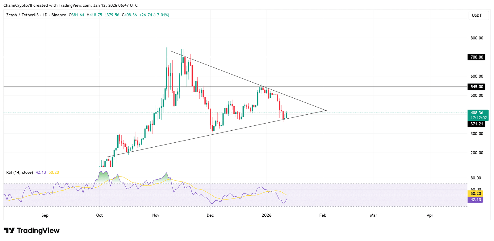 Zcash-Preisaktionsanalyse