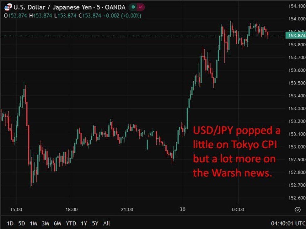 investingLive Asien-Pazifik-Devisennachrichten: Der USD stieg aufgrund der Gespräche über die Wahl des Fed-Vorsitzenden Warsh Trump