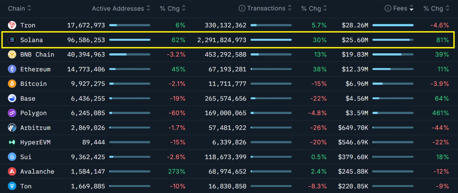 Kryptowährungen, Regierung, Ethereum, Technologie, Märkte, Vereinigte Staaten, Marktanalyse, Solana, Nansen