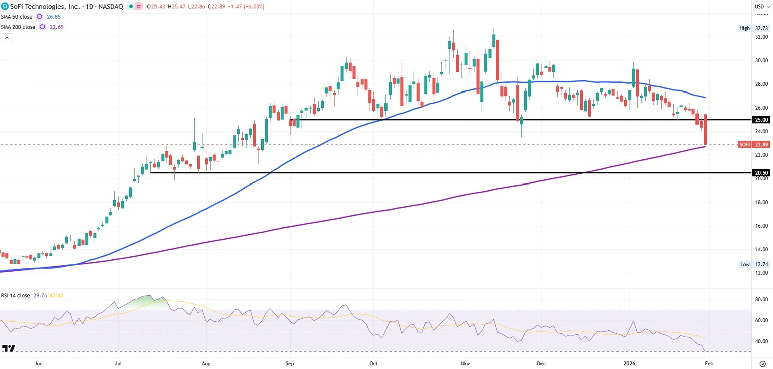 Sofi-Aktien-Tageschart Anthony Noto