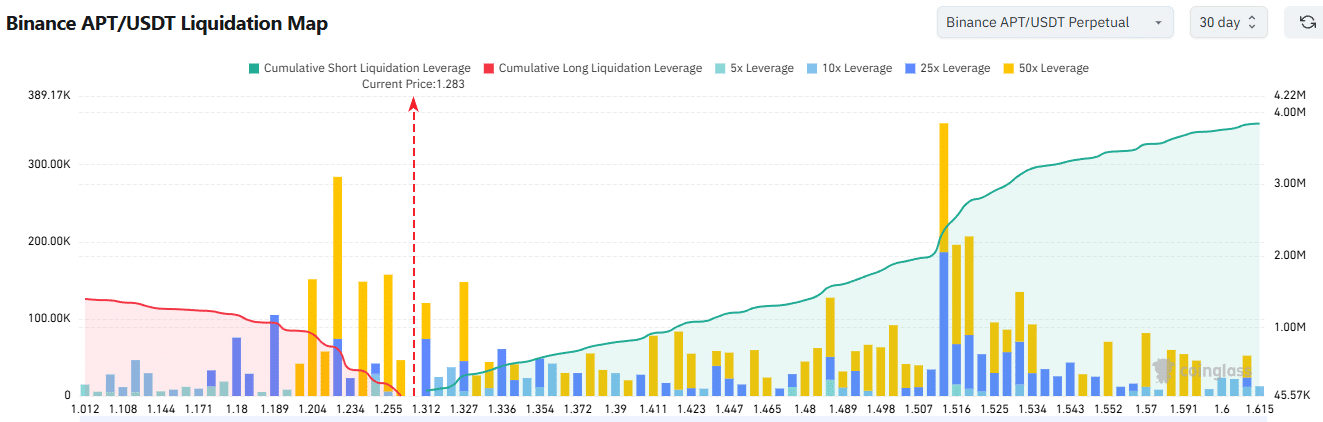 Aptos-Liquidationskarte
