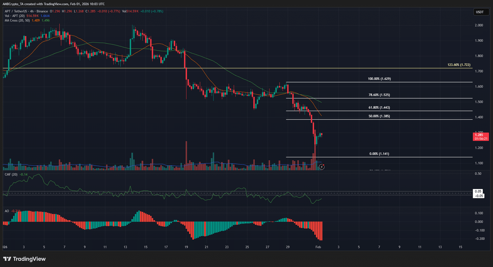 Aptos 4-Stunden-Chart