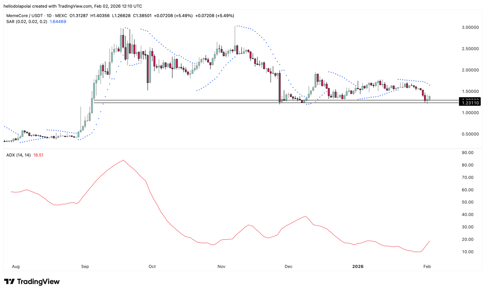 Memecore-Preisindikatordiagramm.