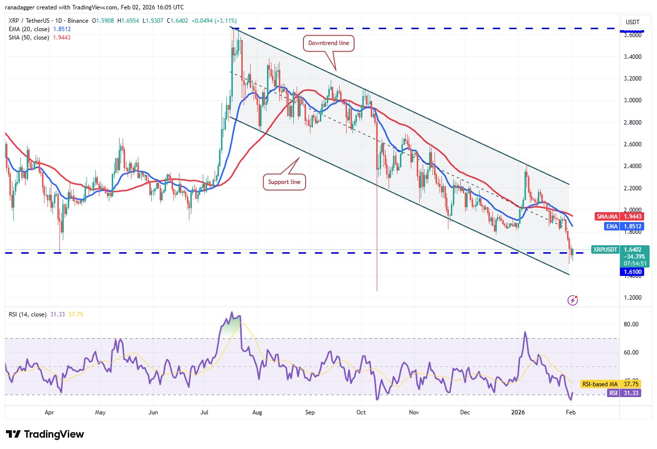 Dogecoin, Kryptowährungen, Dollar, Bitcoin-Preis, XRP, Märkte, Vereinigte Staaten, Kryptowährungsbörse, Bitcoin Cash, Cardano, Preisanalyse, Marktanalyse, Ether-Preis, Solana, S&P 500, BNB, Polymarket