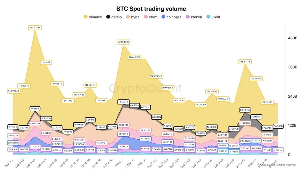 Bitcoin-Spot-Handelsvolumen
