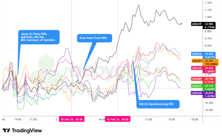 Overlay of USD vs. Majors - Chart Faster with TradingView