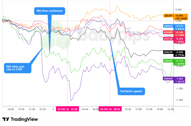 Overlay of USD vs. Majors - Chart Faster with TradingView
