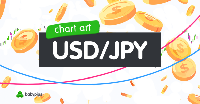 Diagrammgrafik: USD/JPY ist bereit, die frühere Trendlinie erneut zu testen