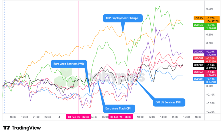 Overlay von USD vs. Hauptwährungen – Schnelleres Diagramm mit TradingView