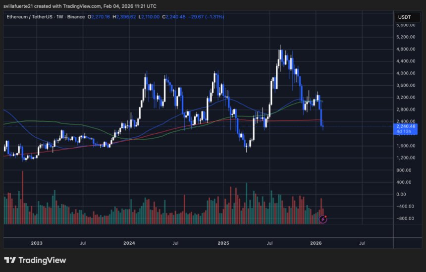 ETH testet neue Nachfrage | Quelle: ETHUSDT-Chart auf TradingView