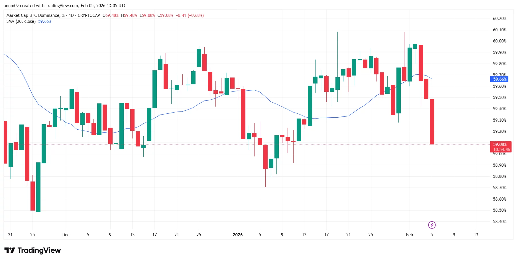 Was Bitcoin und Ethereum über die Risikobereitschaft in Krypto signalisieren – 3
