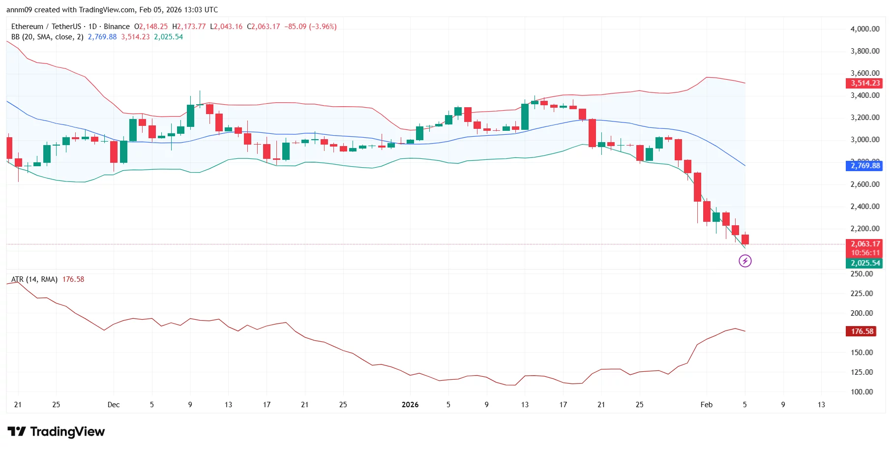 Was Bitcoin und Ethereum über die Risikobereitschaft in Krypto signalisieren – 2