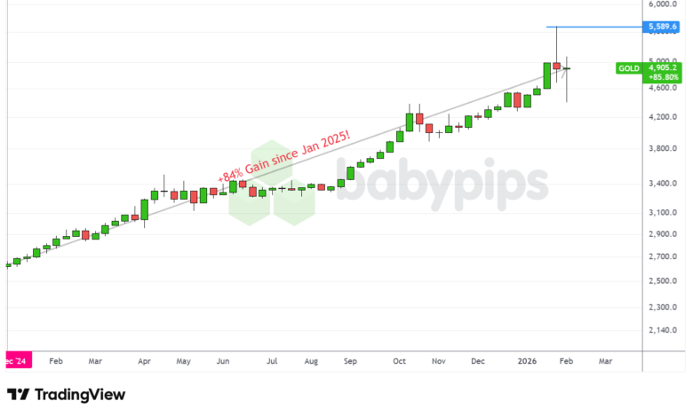Gold Weekly: Schnellere Charts mit TradingView