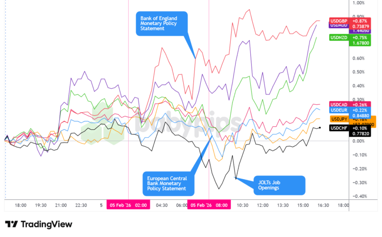 Overlay von USD vs. Hauptwährungen – Schnelleres Diagramm mit TradingView