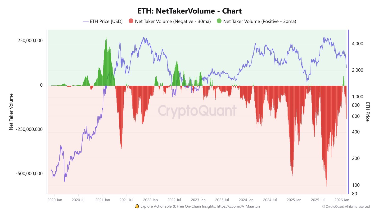 Ethereum-Taker-Volumen