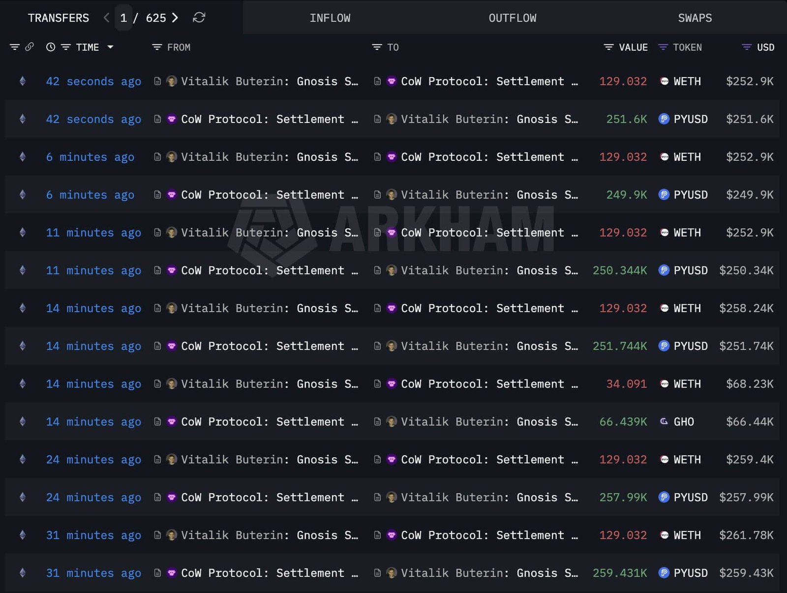 Vitalik Buterin ETH-Verkäufe