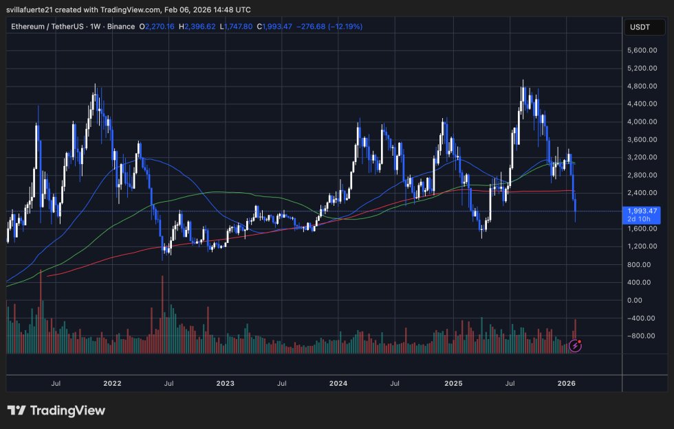 ETH testet kritische Nachfrage | Quelle: ETHUSDT-Chart auf TradingView