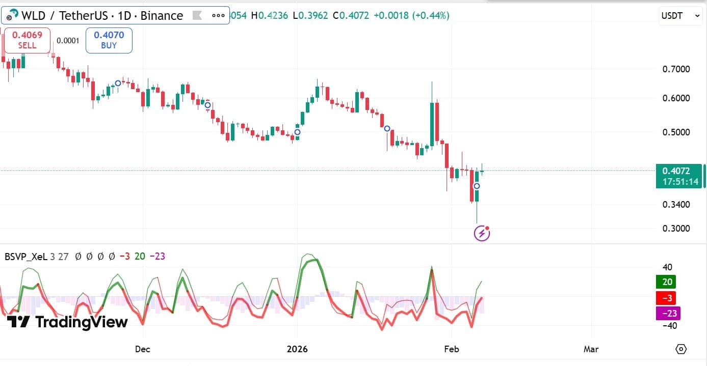 Kauf- und Verkaufsvolumen von Worldcoin aufgrund von Preisdruck