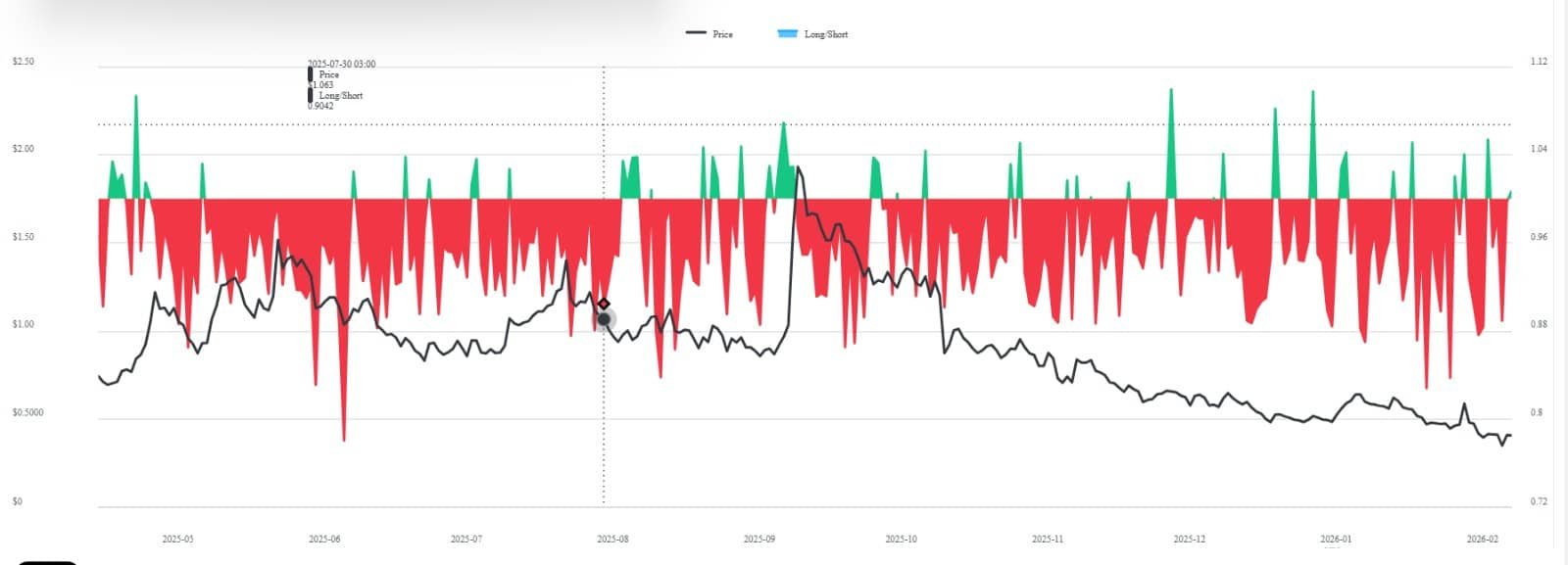 Worldcoin-Long-Short-Verhältnis