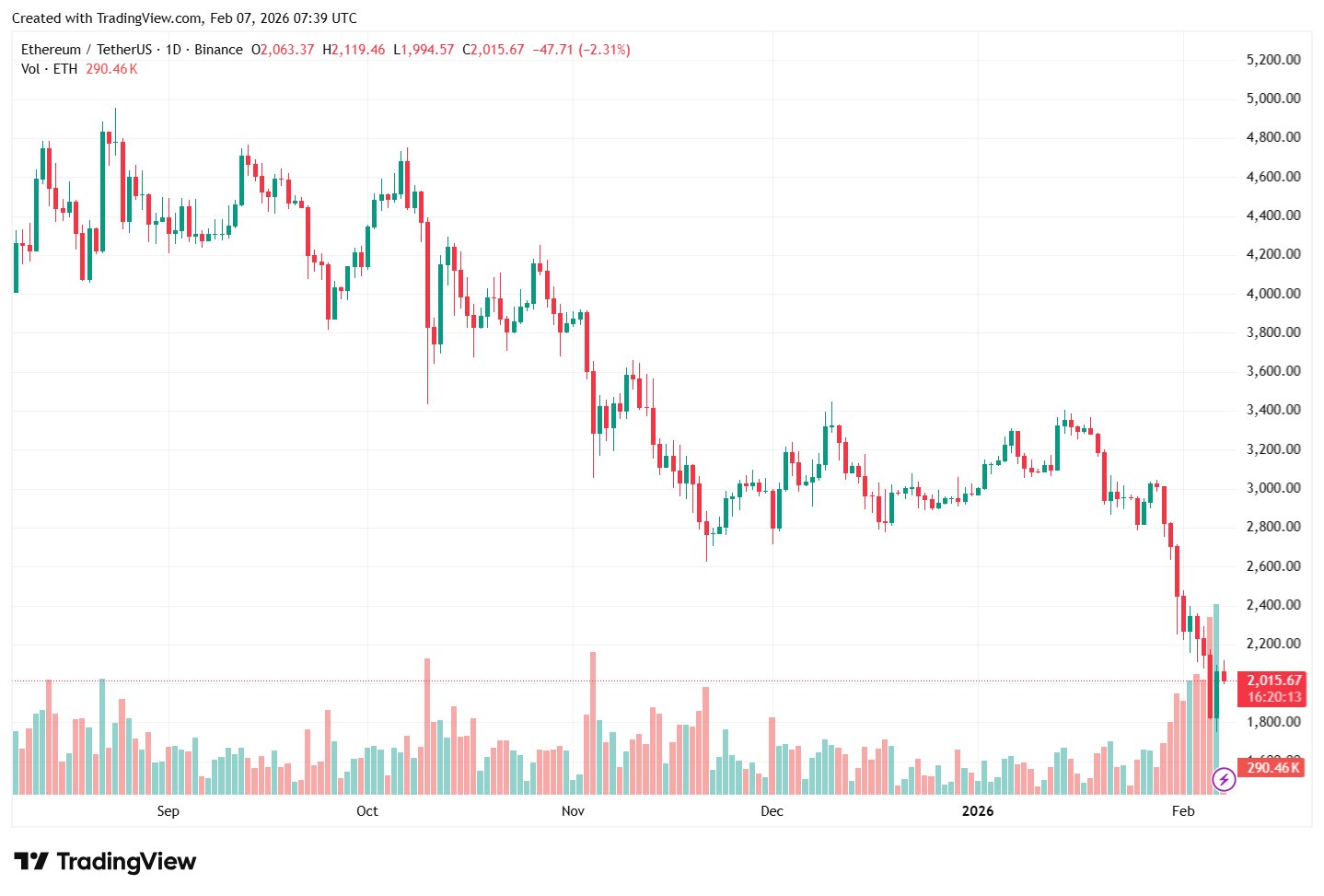 Ethereum-Preis