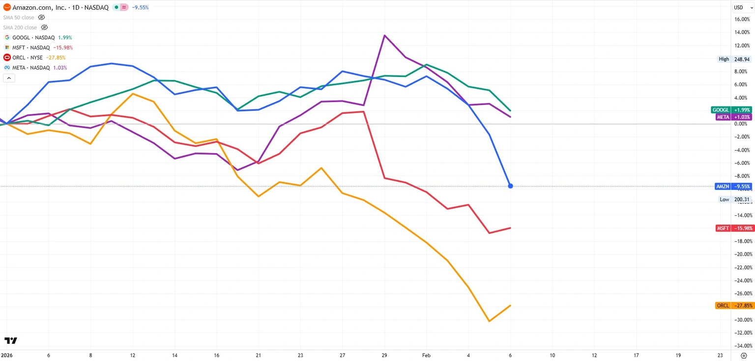 Microsoft MSFT-Aktie Amazon Meta ORCL