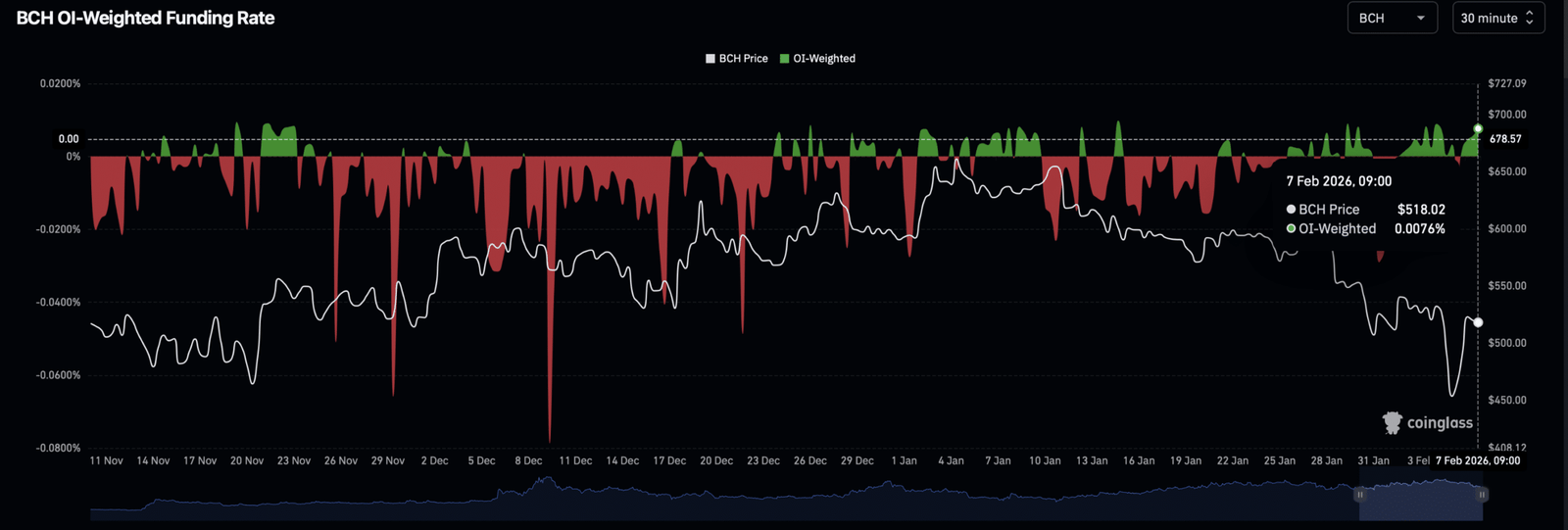BCH OI-gewichteter Finanzierungssatz